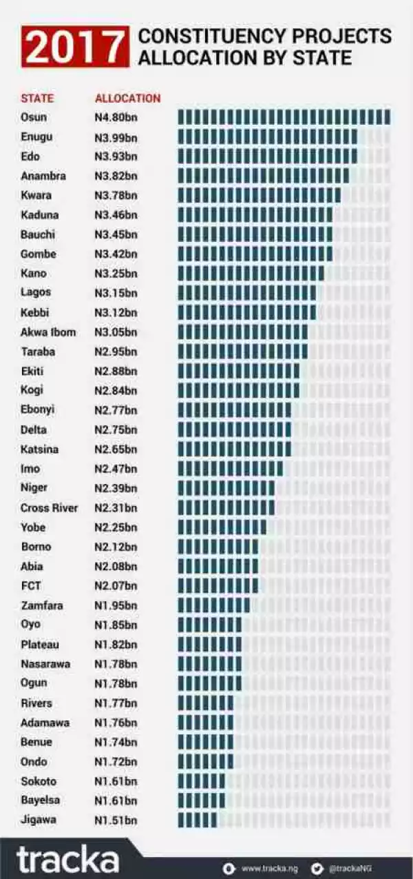 Check Out The 2017 Constituency Projects Allocation For The 36 States (Photo)